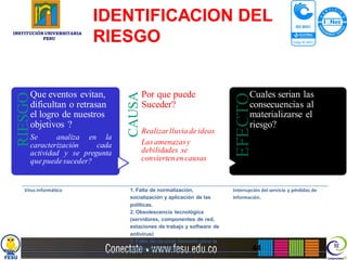 IDENTIFICACION DEL
INSTITUCIÓN UNIVERSITARIA
           FESU             RIESGO


      Que eventos evitan,               Por que puede                        Cuales serian las



                                CAUSA
 RIESGO




                                                                       EFECTO
      dificultan o retrasan             Suceder?                             consecuencias al
      el logro de nuestros                                                   materializarse el
      objetivos ?                                                            riesgo?
                                        Realizar lluvia de ideas
      Se      analiza en la
      caracterización    cada           Las amenazas y
      actividad y se pregunta           debilidades se
      que puede suceder?                convierten en causas


    Virus Informático           1. Falta de normalización,            Interrupción del servicio y pérdidas de
                                socialización y aplicación de las     información.
                                políticas.
                                2. Obsolescencia tecnológica
                                (servidores, componentes de red,
                                estaciones de trabajo y software de
                                antivirus)
                                3. Falta de recurso humano para la
                                gestión tecnológica                             44
 