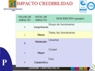 IMPACTO CREDIBILIDAD
INSTITUCIÓN UNIVERSITARIA
           FESU




                   VALOR DE      NIVEL DE
                                                        DESCRIPCIÓN (ejemplo)
                   IMPACTO       IMPACTO
                                                 Grupo de funcionarios
                            1   Insignificante

                                                 Todos los funcionarios
                            2      Menor
                                                 Usuarios
                                 Moderado
                            3

                                                 Ciudad
                            4      Mayor

                                                 País

P                           5   Catastrófico
 