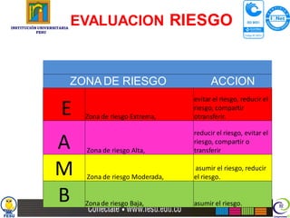 INSTITUCIÓN UNIVERSITARIA
                            EVALUACION RIESGO
           FESU




                            ZONA DE RIESGO                     ACCION
                                                         evitar el riesgo, reducir el
                     E        Zona de riesgo Extrema,
                                                         riesgo, compartir
                                                         otransferir.

                                                         reducir el riesgo, evitar el
                   A          Zona de riesgo Alta,
                                                         riesgo, compartir o
                                                         transferir


                   M          Zona de riesgo Moderada,
                                                         asumir el riesgo, reducir
                                                         el riesgo.


                   B          Zona de riesgo Baja,       asumir el riesgo.
 