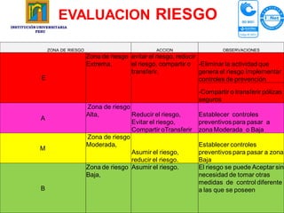 EVALUACION RIESGO
INSTITUCIÓN UNIVERSITARIA
           FESU




                 ZONA DE RIESGO                           ACCION                  OBSERVACIONES
                                  Zona de riesgo evitar el riesgo, reducir
                                  Extrema,       el riesgo, compartir o -Eliminar la actividad que
                                                 transferir.               genera el riesgo Implementar
             E                                                             controles de prevención
                                                                         -Compartir o transferir pólizas
                                                                         seguros
                                  Zona de riesgo
                                  Alta,          Reducir el riesgo,      Establecer controles
             A
                                                 Evitar el riesgo,       preventivos para pasar a
                                                 Compartir oTransferir   zona Moderada o Baja
                                  Zona de riesgo
                                  Moderada,                              Establecer controles
             M
                                                 Asumir el riesgo,       preventivos para pasar a zona
                                                 reducir el riesgo.      Baja
                                  Zona de riesgo Asumir el riesgo.       El riesgo se puede Aceptar sin
                                  Baja,                                  necesidad de tomar otras
                                                                         medidas de control diferente
             B                                                           a las que se poseen
 