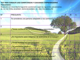 TEST PARA CONOCER LASD COMPETENCIAS Y CUALIDADES EMPRENDEDORAS
Instrucciones:
Responda con sinceridad el siguiente cuestionario según las siguientes convenciones:
A = SÍ / EN TOTAL ACUERDO | B EN OCASIONES | C = NO / EN ABSOLUTO


Nº            PREGUNTA                                                                 A   B   C

1             Te consideras una persona adaptable a los cambios?                           X



2                                                                                      X
              ¿Tienes confianza en tus posibilidades y capacidades?

3                                                                                      X
              ¿Es importante para ti disponer de autonomía en el trabajo?

4             ¿Tienes facilidad de comunicación?                                           X

5             ¿Te consideras creativo?                                                 X

6             ¿Afrontas los problemas con optimismo?                                       X

7                                                                                              X
              ¿Tomas la iniciativa ante situaciones complejas nuevas?
 