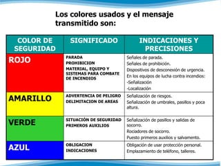 Los colores usados y el mensaje 
transmitido son: 
COLOR DE 
SEGURIDAD 
SIGNIFICADO INDICACIONES Y 
PRECISIONES 
ROJO PARADA 
PROHIBICION 
MATERIAL, EQUIPO Y 
SISTEMAS PARA COMBATE 
DE INCENDIOS 
Señales de parada. 
Señales de prohibición. 
Dispositivos de desconexión de urgencia. 
En los equipos de lucha contra incendios: 
-Señalización 
-Localización 
AMARILLO ADVERTENCIA DE PELIGRO 
DELIMITACION DE AREAS 
Señalización de riesgos. 
Señalización de umbrales, pasillos y poca 
altura. 
VERDE SITUACIÓN DE SEGURIDAD 
PRIMEROS AUXILIOS 
Señalización de pasillos y salidas de 
socorro. 
Rociadores de socorro. 
Puesto primeros auxilios y salvamento. 
AZUL OBLIGACION 
INDICACIONES 
Obligación de usar protección personal. 
Emplazamiento de teléfono, talleres. 
 