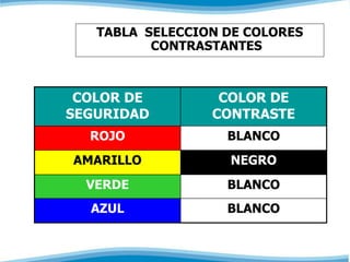 TABLA SELECCION DE COLORES 
CONTRASTANTES 
COLOR DE 
SEGURIDAD 
COLOR DE 
CONTRASTE 
ROJO BLANCO 
AMARILLO NEGRO 
VERDE BLANCO 
AZUL BLANCO 
 