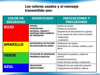 Los colores usados y el mensaje 
transmitido son: 
COLOR DE 
SEGURIDAD 
SIGNIFICADO INDICACIONES Y 
PRECISIONES 
ROJO PARA...