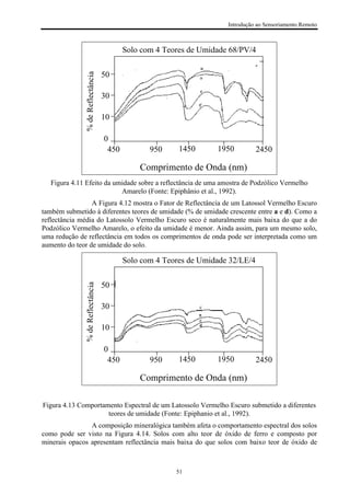 Introdução ao Sensoriamento Remoto
51
0
10
30
50
450 950 1450 1950 2450
%deReflectância
Comprimento de Onda (nm)
Solo com 4 Teores de Umidade 68/PV/4
Figura 4.11 Efeito da umidade sobre a reflectância de uma amostra de Podzólico Vermelho
Amarelo (Fonte: Epiphânio et al., 1992).
A Figura 4.12 mostra o Fator de Reflectância de um Latossol Vermelho Escuro
também submetido à diferentes teores de umidade (% de umidade crescente entre a e d). Como a
reflectância média do Latossolo Vermelho Escuro seco é naturalmente mais baixa do que a do
Podzólico Vermelho Amarelo, o efeito da umidade é menor. Ainda assim, para um mesmo solo,
uma redução de reflectância em todos os comprimentos de onda pode ser interpretada como um
aumento do teor de umidade do solo.
0
10
30
50
450 950 1450 1950 2450
%deReflectância
Comprimento de Onda (nm)
Solo com 4 Teores de Umidade 32/LE/4
Figura 4.13 Comportamento Espectral de um Latossolo Vermelho Escuro submetido a diferentes
teores de umidade (Fonte: Epiphanio et al., 1992).
A composição mineralógica também afeta o comportamento espectral dos solos
como pode ser visto na Figura 4.14. Solos com alto teor de óxido de ferro e composto por
minerais opacos apresentam reflectância mais baixa do que solos com baixo teor de óxido de
 