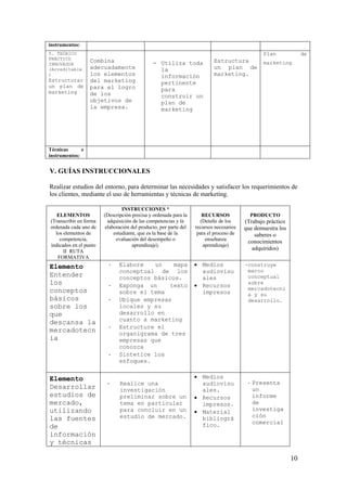 instrumentos:
5. TEÓRICO                                                                                      Plan              de
PRÁCTICO          Combina                                                  Estructura
INNOVADOR                                      - Utiliza toda                                   marketing
(Acreditable      adecuadamente                  la                        un plan de
)                 los elementos                  información               marketing.
Estructurar       del marketing                  pertinente
un plan de        para el logro
marketing                                        para
                  de los                         construir un
                  objetivos de                   plan de
                  la empresa.                    marketing




Técnicas      e
instrumentos:


V. GUÍAS INSTRUCCIONALES

Realizar estudios del entorno, para determinar las necesidades y satisfacer los requerimientos de
los clientes, mediante el uso de herramientas y técnicas de marketing.

                                 INSTRUCCIONES *
   ELEMENTOS            (Descripción precisa y ordenada para la       RECURSOS             PRODUCTO
(Transcribir en forma     adquisición de las competencias y la       (Detalle de los     (Trabajo práctico
ordenada cada uno de     elaboración del producto, por parte del   recursos necesarios   que demuestra los
  los elementos de           estudiante, que es la base de la       para el proceso de       saberes o
    competencia,              evaluación del desempeño o                enseñanza         conocimientos
indicados en el punto                 aprendizaje).                    aprendizaje)
      II RUTA
                                                                                            adquiridos)
   FORMATIVA
Elemento                  -    Elabore   un    mapa                • Medios              - construye
                               conceptual de los                     audiovisu            marco
Entender                       conceptos básicos.                    ales                 conceptual
los                       -    Exponga un     texto                • Recursos
                                                                                          sobre
conceptos                                                                                 mercadotecni
                               sobre el tema                         impresos             a y su
básicos                   -    Ubique empresas                                            desarrollo.
sobre los                      locales y su
que                            desarrollo en
                               cuanto a marketing
descansa la
                          -    Estructure el
mercadotecn                    organigrama de tres
ia                             empresas que
                               conozca
                          -    Sintetice los
                               enfoques.


Elemento                                                           • Medios
                         -     Realice una                           audiovisu            - Presenta
Desarrollar                    investigación                         ales.                  un
estudios de                    preliminar sobre un                 • Recursos               informe
mercado,                       tema en particular                    impresos.              de
utilizando                     para concluir en un                 • Material               investiga
                               estudio de mercado.                                          ción
las fuentes                                                          bibliográ
                                                                     fico.                  comercial
de
información
y técnicas

                                                                                                             10
 