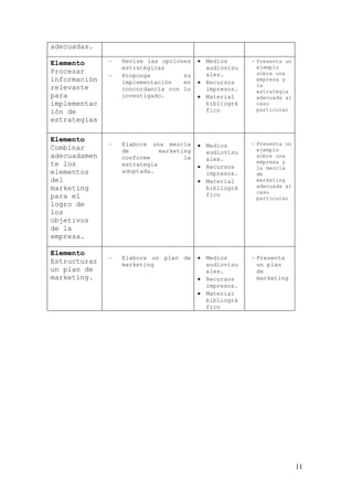 adecuadas.

Elemento      -   Revise las opciones    • Medios      - Presenta un
                  estratégicas             audiovisu    ejemplo
Procesar
              -   Proponga         su      ales.        sobre una
información       implementación   en    • Recursos
                                                        empresa y
relevante                                               la
                  concordancia con lo      impresos.    estrategia
para              investigado.           • Material     adecuada al
implementac                                bibliográ    caso
ión de                                     fico         particular
estrategias

Elemento
              -   Elabore una mezcla     • Medios      - Presenta un
Combinar          de         marketing                   ejemplo
                                           audiovisu
adecuadamen       conforme          la     ales.
                                                         sobre una
te los            estrategia                             empresa y
                                         • Recursos      la mezcla
elementos         adoptada.                impresos.     de
del                                      • Material      marketing
marketing                                  bibliográ     adecuada al
                                           fico          caso
para el                                                  particular
logro de
los
objetivos
de la
empresa.

Elemento
              -   Elabore un plan de     • Medios      - Presenta
Estructurar       marketing                audiovisu     un plan
un plan de                                 ales.         de
marketing.                               • Recursos      marketing
                                           impresos.
                                         • Material
                                           bibliográ
                                           fico




                                                                       11
 