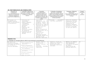 III. METODOLOGÍA DE FORMACIÓN
       Elementos de                   Contenidos cognoscitivos                      Contenidos                        Contenidos Actitudinales                    Estrategias Didácticas               Tiempo*
       Competencia                (Qué saberes o contenidos necesita             procedimentales*                       (Qué valores y actitudes deben                 Específicas*                    (No de horas
(Transcribir en forma ordenada   para alcanzar ese elemento. Se hace         (Qué haceres o prácticas debe         trabajarse transversalmente y haciendo     (Cuáles son las estrategias didácticas       clase
 cada uno de los elementos de        un listado de los contenidos             ejecutar para lograr mejores        énfasis, en las actividades presenciales.     relacionadas con el ABP u otra          presencial)
 competencia, indicados en el                 mínimos)                      aprendizajes. Se hace uno o más       Se hace un listado de valores y actitudes                estrategia)
punto II RUTA FORMATIVA)                                                   haceres para cada contenido: verbo         a desarrollar durante el proceso de
                                                                            en infinitivo, objeto de estudio y             enseñanza aprendizaje)
                                                                                         calidad)
1. Entender los                  -     Estructura de                       - Identificar                     la   Participar      activamente                 - EXPOSICIÓN PROBLÉMICA                  3
conceptos básicos                     necesidades.                           importancia           de       los     individual grupalmente.                   - Presentación de video
sobre los que descansa           -    Deseos y demandas.                     conceptos básicos de                                                               acerca del problema.
la mercadotecnia                      Intercambios                           marketing,          punto       de                                               - Formaulación de
                                      transacciones                   y      partida de la toma de                                                              hipótesis, preguntas
                                      relaciones                             decisiones de carácter                                                             problémicas y análisis.
                                                                             comercial acertada.
                                      Mercado                                                                                                                 - Solución al problema
                                 -    Desarrollo del                      - Reconocer su                                                                        con guía del maestro.
                                      marketing                              desarrollo.
                                 -    Ubicación y alcance                  - Ubicar la función de
                                      del marketing                          marketing dentro de la
                                 -    Orientación de las                     estructura
                                      empresas hacia el                      organizacional.
                                      mercado                             -   Explicar los
                                                                              diferentes enfoques
                                                                              que pueden adoptar las
                                                                              empresas en sus
                                                                              gestiones comerciales.
PRODUCTO:
1. Entender los conceptos básicos sobre los que descansa la mercadotecnia
2. Desarrollar                       - Tipos de estudios en función       - Aplicar   técnicas
                                                                            investigación
                                                                                                 de               - Despertar interés por
                                                                                                                    desarrollar estudios de
                                                                                                                                                              - MÉTODO DE TRABAJO                      9
estudios de mercado,                  de los componentes del                                                                                                    POR PROYECTOS
utilizando las fuentes                marketing mix.                      - Escoger   técnicas   de                 mercado para tomar
                                                                                                                                                              - Conformación de equipos
de información y                     - Tipos de investigación en            muestreo.                               decisiones comerciales
                                                                                                                    acertadas.
                                                                                                                                                                de trabajo.
técnicas adecuadas.                   función del área de análisis.       - Solucionar    problemas                                                           - Identificación del
                                     - Estudios según la naturaleza         comerciales                                                                         problema específico.
                                      de la investigación.

                                     - Clasificación de las fuentes
                                      de información.

                                     - Técnicas de investigación.
                                     - Diseño estadístico
                                     - Fases de un estudio


                                                                                                                                                                                                                      6
 
