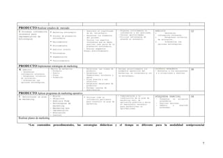 PRODUCTO Realizar estudios de mercado
3. Procesar información - Marketing estratégico             - Describir el significado          - Proponer críticamente la       ANÁLISIS                        12
                                                              de mk. estratégico.                 información a ser analizada.   o       Determinar
                        - Proceso de planeación
relevante para
                                                            - Reconocer los elementos           - Valorar oportunidades            información relevante.
implementación de                                             del proceso.                      - Utilizar estrategias de        o       Establecer criterios
estrategias                        estratégica
                                                            - Valorar los aspectos                acuerdo al escenario.            de valoración.
                               -   Macroambiente              relevantes que se deben                                            o       Diferenciar las

                               -                              analizar como parte de la                                            opciones estratégicas.
                                   Microambiente              planeación estratégica.
                               -   Análisis interno         - Evaluar segmentos
                                                            Elegir posicionamiento
                               -   Estrategias

                               -   Segementación

                               -   Posicionamiento


PRODUCTO Implementar estrategias de marketing
4.     ANÁLISIS                 Mezcla de marketing         - Relacionar las líneas de          Escoger proactivamente los       ENSEÑANZA PROBLÉMICA            10
                                - Producto                    producto.                         elementos operativos del         - Enfrentar a los estudiantes
     - Determinar
                                - Precio                    - Establecer sus                    marketing, en consecuencia con    a a situaciones a resolver
     información relevante.
                                - Plaza                       dimensiones, atributos y          la estrategia.
     - Establecer criterios
                                - Promoción                   marca.
     de valoración.
                                                            - Fijar precios y sus
     - Diferenciar las
                                                              objetivos.
     opciones estratégicas.
                                                            - Establecer mecanismos de
                                                              promoción.
                                                            - Escoger canales de
                                                              distribución.
PRODUCTO Aplicar programas de marketing operativo
5.                             - Misión                                                         - Comprometerse a la             BÚSQUEDA PARCIAL                14
   Estructurar un plan
                               - Objetivos
                                                            -   Utilizar toda la                  construcción de un plan de     -   Presentar   la  situación
de marketing.                                                   información pertinente            marketing real, de
                               - Análisis Foda                  para construir un plan de                                            problémica.
                                                                                                  aplicación práctica y darle    -   Analizar opciones.
                               - Estrategias de                 marketing.                        el seguimiento necesario
                                 marketing                                                                                       -   Debatir     y    resolver
                                                                                                  para perfeccionar su               problemas.
                               - Marketing mix                                                    aplicabilidad.
                               - Implementación
                               - Evaluación
                               - Control
Realizar planes de marketing

           *Los    contenidos      procedimentales,   las   estrategias     didácticas      y    el   tiempo    es   diferente   para    la   modalidad     semipresencial




                                                                                                                                                                        7
 
