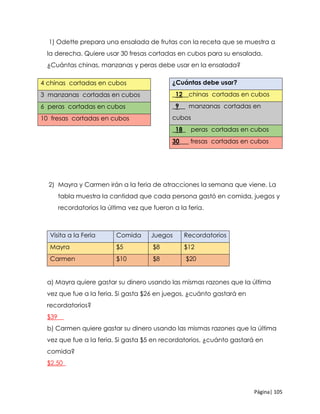 Página| 105
1) Odette prepara una ensalada de frutas con la receta que se muestra a
la derecha. Quiere usar 30 fresas cortadas en cubos para su ensalada.
¿Cuántas chinas, manzanas y peras debe usar en la ensalada?
2) Mayra y Carmen irán a la feria de atracciones la semana que viene. La
tabla muestra la cantidad que cada persona gastó en comida, juegos y
recordatorios la última vez que fueron a la feria.
Visita a la Feria Comida Juegos Recordatorios
Mayra $5 $8 $12
Carmen $10 $8 $20
a) Mayra quiere gastar su dinero usando las mismas razones que la última
vez que fue a la feria. Si gasta $26 en juegos, ¿cuánto gastará en
recordatorios?
$39__
b) Carmen quiere gastar su dinero usando las mismas razones que la última
vez que fue a la feria. Si gasta $5 en recordatorios, ¿cuánto gastará en
comida?
$2.50_
Receta de ensalada de frutas
¿Cuántas debe usar?
_12__chinas cortadas en cubos
_9__ manzanas cortadas en
cubos
_18_ peras cortadas en cubos
30___ fresas cortadas en cubos
4 chinas cortadas en cubos
3 manzanas cortadas en cubos
6 peras cortadas en cubos
10 fresas cortadas en cubos
 