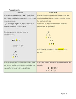 Página| 36
Procedimiento:
PASO UNO
Comience por encontrar dos (2) factores
los cuales, multiplicados entre si, nos dan el
mismo número.
¿Qué dos (2) dígitos multiplico para que
me de cuarenta y cinco (45)?
Descomponer el número en una
multiplicación.
45 = 5 X 9
Lo coloco así:
45
5 X 9
PASO DOS
Continúa descomponiendo los factores, en
multiplicaciones hasta que encuentres todos
los factores primos.
Crea una multiplicación con los factores
primos que te quedaron.
45
5 X 9
3 X 3
Los números sombreados en amarillo son
primos.
Continúe dividiendo cada rama del árbol
en un par de factores hasta que todas las
ramas terminen en números primos.
Luego escríbelos en forma exponencial de ser
posible:
45 = 3 X 3 X 5
45 = 32 X 5
 
