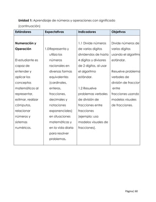 Página| 60
Unidad 1: Aprendizaje de números y operaciones con significado
(continuación)
Estándares Expectativas Indicadores Objetivos
Numeración y
Operación
El estudiante es
capaz de
entender y
aplicar los
conceptos
matemáticos al
representar,
estimar, realizar
cómputos,
relacionar
números y
sistemas
numéricos.
1.0Representa y
utiliza los
números
racionales en
diversas formas
equivalentes
(cardinales,
enteros,
fracciones,
decimales y
notaciones
exponenciales)
en situaciones
matemáticas y
en la vida diaria
para resolver
problemas.
1.1 Divide números
de varios dígitos
dividendos de hasta
4 dígitos y divisores
de 2 dígitos, al usar
el algoritmo
estándar.
1.2 Resuelve
problemas verbales
de división de
fracciones entre
fracciones
(ejemplo: usa
modelos visuales de
fracciones).
Divide números de
varios dígitos
usando el algoritmo
estándar.
Resuelve problemas
verbales de
división de fracciones
entre
fracciones usando
modelos visuales
de fracciones.
 