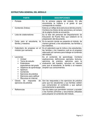 Página| 7
ESTRUCTURA GENERAL DEL MÓDULO
PARTE DESCRIPCIONES
• Portada Es la primera página del módulo. En ella
encontrarás la materia y el grado al que
corresponde le módulo.
• Contenido (Índice) Este es un reflejo de la estructura del documento.
Contiene los títulos de las secciones y el número
de la página donde se encuentra.
• Lista de colaboradores Es la lista del personal del Departamento de
Educación de Puerto Rico que colaboró en la
preparación del documento.
• Carta para el estudiante, la
familia y maestros
Es la sección donde se presenta el módulo, de
manera general, a los estudiantes, las familias y
los maestros.
• Calendario de progreso en el
módulo (por semana)
Es el calendario que le indica a los estudiantes,
las familias y los maestros cuál es el progreso
adecuado por semana para trabajar el contenido
del módulo.
• Lecciones
 Unidad
 Tema de estudio
 Estándares y
expectativas del grado
 Objetivos de aprendizaje
 Apertura
 Contenido
 Ejercicios de práctica
 Ejercicios para calificar
 Recursos en internet
Es el contenido de aprendizaje. Contiene
explicaciones, definiciones, ejemplos, lecturas,
ejercicios de práctica, ejercicios para la
evaluación del maestro, recursos en internet
para que el estudiante, la familia o el maestro
amplíen sus conocimientos.
• Claves de respuesta de
ejercicios de práctica
Son las respuestas a los ejercicios de práctica
para que los estudiantes y sus familias validen
que comprenden el contenido y que aplican
correctamente lo aprendido.
• Referencias Son los datos que permitirán conocer y acceder
a las fuentes primarias y secundarias utilizadas
para preparar el contenido del módulo.
 