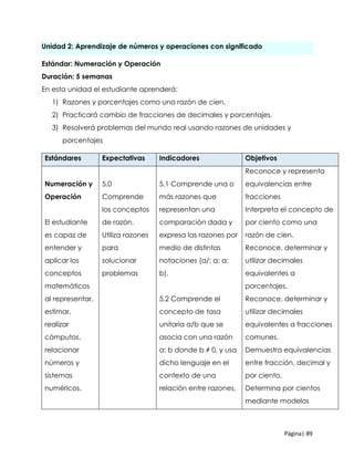 Página| 89
Unidad 2: Aprendizaje de números y operaciones con significado
Estándar: Numeración y Operación
Duración: 5 semanas
En esta unidad el estudiante aprenderá:
1) Razones y porcentajes como una razón de cien.
2) Practicará cambio de fracciones de decimales y porcentajes.
3) Resolverá problemas del mundo real usando razones de unidades y
porcentajes
Estándares Expectativas Indicadores Objetivos
Numeración y
Operación
El estudiante
es capaz de
entender y
aplicar los
conceptos
matemáticos
al representar,
estimar,
realizar
cómputos,
relacionar
números y
sistemas
numéricos.
5.0
Comprende
los conceptos
de razón.
Utiliza razones
para
solucionar
problemas
5.1 Comprende una o
más razones que
representan una
comparación dada y
expresa las razones por
medio de distintas
notaciones (a/; a; a:
b).
5.2 Comprende el
concepto de tasa
unitaria a/b que se
asocia con una razón
a: b donde b ≠ 0, y usa
dicho lenguaje en el
contexto de una
relación entre razones.
Reconoce y representa
equivalencias entre
fracciones
Interpreta el concepto de
por ciento como una
razón de cien.
Reconoce, determinar y
utilizar decimales
equivalentes a
porcentajes.
Reconoce, determinar y
utilizar decimales
equivalentes a fracciones
comunes.
Demuestra equivalencias
entre fracción, decimal y
por ciento.
Determina por cientos
mediante modelos
 