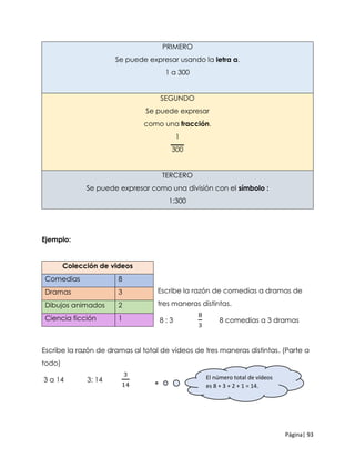 Página| 93
PRIMERO
Se puede expresar usando la letra a.
1 a 300
SEGUNDO
Se puede expresar
como una fracción.
1
300
TERCERO
Se puede expresar como una división con el símbolo :
1:300
Ejemplo:
Escribe la razón de comedias a dramas de
tres maneras distintas.
8 : 3
8
3
8 comedias a 3 dramas
Escribe la razón de dramas al total de vídeos de tres maneras distintas. (Parte a
todo)
3 a 14 3: 14
3
14
Colección de videos
Comedias 8
Dramas 3
Dibujos animados 2
Ciencia ficción 1
El número total de vídeos
es 8 + 3 + 2 + 1 = 14.
 