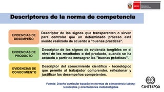 Descriptor de los signos que transparentan o sirven
para controlar que un determinado proceso está
siendo realizado de acuerdo a "buenas prácticas".
Descriptores de la norma de competencia
Descriptor de los signos de evidencia tangibles en el
nivel de los resultados o del producto, cuando se ha
actuado a partir de consagrar las "buenas prácticas”.
Descriptor del conocimiento científico - tecnológico
que permite al trabajador comprender, reflexionar y
justificar los desempeños competentes.
EVIDENCIAS DE
DESEMPEÑO
EVIDENCIAS DE
PRODUCTO
EVIDENCIAS DE
CONOCIMIENTO
Fuente: Diseño curricular basado en normas de competencia laboral
Conceptos y orientaciones metodológicas
 