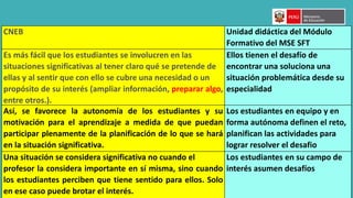 CNEB Unidad didáctica del Módulo
Formativo del MSE SFT
Es más fácil que los estudiantes se involucren en las
situaciones significativas al tener claro qué se pretende de
ellas y al sentir que con ello se cubre una necesidad o un
propósito de su interés (ampliar información, preparar algo,
entre otros.).
Ellos tienen el desafío de
encontrar una soluciona una
situación problemática desde su
especialidad
Así, se favorece la autonomía de los estudiantes y su
motivación para el aprendizaje a medida de que puedan
participar plenamente de la planificación de lo que se hará
en la situación significativa.
Los estudiantes en equipo y en
forma autónoma definen el reto,
planifican las actividades para
lograr resolver el desafio
Una situación se considera significativa no cuando el
profesor la considera importante en sí misma, sino cuando
los estudiantes perciben que tiene sentido para ellos. Solo
en ese caso puede brotar el interés.
Los estudiantes en su campo de
interés asumen desafíos
 