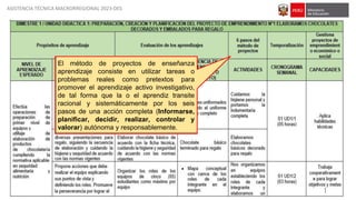ASISTENCIA TÉCNICA MACRORREGIONAL 2023-DES
El método de proyectos de enseñanza
aprendizaje consiste en utilizar tareas o
problemas reales como pretextos para
promover el aprendizaje activo investigativo,
de tal forma que la o el aprendiz transite
racional y sistemáticamente por los seis
pasos de una acción completa (Informarse,
planificar, decidir, realizar, controlar y
valorar) autónoma y responsablemente.
 