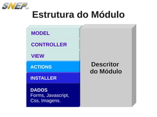Estrutura do Módulo
MODEL

CONTROLLER

VIEW

ACTIONS              Descritor
                     do Módulo
INSTALLER

DADOS
Forms, Javascript,
Css, Imagens.
 