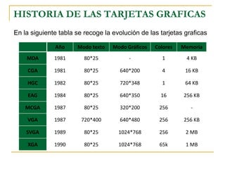 HISTORIA DE LAS TARJETAS GRAFICAS
En la siguiente tabla se recoge la evolución de las tarjetas graficas

              Año     Modo texto   Modo Gráficos   Colores   Memoria
    MDA       1981       80*25           -           1        4 KB

    CGA       1981       80*25       640*200         4        16 KB

    HGC       1982       80*25       720*348         1        64 KB

     EAG      1984       80*25       640*350         16      256 KB

    MCGA      1987       80*25       320*200        256         -

    VGA       1987      720*400      640*480        256      256 KB

    SVGA      1989       80*25       1024*768       256       2 MB

    XGA       1990       80*25       1024*768       65k       1 MB
 