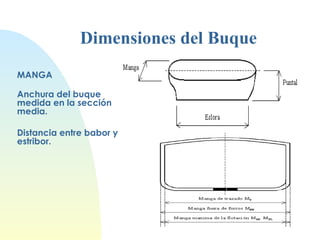 MANGA Anchura del buque medida en la sección media. Distancia entre babor y estribor. Dimensiones del Buque 