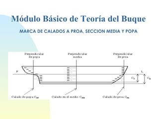 Módulo Básico de Teoría del Buque MARCA DE CALADOS A PROA, SECCION MEDIA Y POPA 