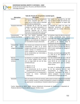 105
UNIVERSIDAD NACIONAL ABIERTA Y A DISTANCIA – UNAD
Escuela de Ciencias Agrícolas, Pecuarias y del Medio Ambiente
Toxicología Ambiental
Tabla 28. Principio de extrapolación, toxicidad aguda.
Alternativas Descripción Ejemplo
Dilución Una mezcla que incluye un componente
con menor toxicidad que ésta y se
espera que no influya sobre la toxicidad
del resto de los componentes
Una mezcla con toxicidad CL50 de 100
mg/L se diluye al doble del volumen con
agua, la CL50 resultante se espera 200
mg/L
Variación entre lotes La toxicidad de un lote de mezcla
compleja se considera equivalente a la
de otro lote del mismo producto
comercial, obtenido por el mismo
fabricante, a menos que haya razón para
creer que la composición ha cambiado.
La toxicidad de todos los lotes de
plaguicidas domésticos se considera
constante para las mismas referencias
comerciales..
Concentración de
mezclas muy tóxicas
Para una mezcla clasificada como
categoría 1 (muy tóxica), cuando se
agrega un componente de la misma
categoría, será clasificada en categoría 1
sin necesidad de ensayos adicionales.
Un reactivo a base de sales de mercurio
y plomo, considerado como mezcla
clasificada muy toxica, será clasificado
como categoría 1 al incluir además sales
de cadmio y de arsénico, dada la
clasificación de toxicidad de éstas.
Interpolación dentro
de una misma
categoría de toxicidad
Para mezclas que contienen los mismos
componentes y están en la misma
categoría de toxicidad, la clasificación de
nuevas mezclas se mantiene en una
misma categoría si las concentraciones
de los componentes son intermedias a
las de la primera.
Se conoce que la mezcla X con 30% A y
70% B, así como la mezcla Y de 50% A y
50% B, están clasificadas en categoría 1
(muy tóxicas).
Por tanto, una mezcla que contenga 45%
A y 55% de B, será clasificada en la
misma categoría.
Mezclas
esencialmente
similares
Las mezclas 1 y 2 pueden ser clasificadas
en la misma categoría tóxica, cuando
solo se tenga datos de una de ellas,
considerando que:
i) Mezcla 1: A + B,
ii) Mezcla 2: C + B,
iii) La concentración de B en ambas
mezclas es esencialmente la misma,
iv) El componente A y el componente C
tienen la misma clasificación
toxicológica.
Una lata contiene 96% de zinc y 4% de
plomo. Se ha modificado la fórmula y se
usará 95,7% de zinc y 4,3% de una
mezcla cadmio-plomo que le confiere
mayor dureza.
Por tanto, la clasificación por toxicidad
de los dos productos de zinc será
esencialmente la misma, dada la
clasificación toxicológica de plomo y
cadmio (categoría 1) y la limitada
variación de la composición del zinc.
Aerosoles Para una mezcla en forma de aerosol, podrá usarse la misma categoría de toxicidad
(oral y cutánea), siempre y cuando el propelente no afecte la toxicidad de la mezcla
en vaporización. La toxicidad por inhalación deberá hacerse por separado.
Fuente: Adaptado de UNECE (2009), Sistema Globalmente Armonizado de Clasificación y Etiquetado de
Productos Químicos. Tercera edición revisada. Ginebra, Suiza.
 