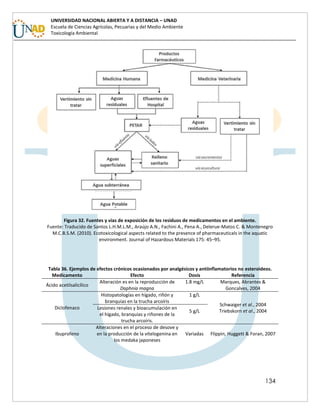 134
UNIVERSIDAD NACIONAL ABIERTA Y A DISTANCIA – UNAD
Escuela de Ciencias Agrícolas, Pecuarias y del Medio Ambiente
Toxicología Ambiental
Figura 32. Fuentes y vias de exposición de los residuos de medicamentos en el ambiente.
Fuente: Traducido de Santos L.H.M.L.M., Araújo A.N., Fachini A., Pena A., Delerue-Matos C. & Montenegro
M.C.B.S.M. (2010). Ecotoxicological aspects related to the presence of pharmaceuticals in the aquatic
environment. Journal of Hazardous Materials 175: 45–95.
Tabla 36. Ejemplos de efectos crónicos ocasionados por analgésicos y antiinflamatorios no esteroideos.
Medicamento Efecto Dosis Referencia
Ácido acetilsalicílico
Alteración es en la reproducción de
Daphnia magna
1.8 mg/L Marques, Abrantes &
Goncalves, 2004
Diclofenaco
Histopatologías en hígado, riñón y
branquias en la trucha arcoíris
1 g/L
Schwaiger et al., 2004
Triebskorn et al., 2004
Lesiones renales y bioacumulación en
el hígado, branquias y riñones de la
trucha arcoíris.
5 g/L
Ibuprofeno
Alteraciones en el proceso de desove y
en la producción de la vitelogenina en
los medaka japoneses
Variadas Flippin, Huggett & Foran, 2007
 