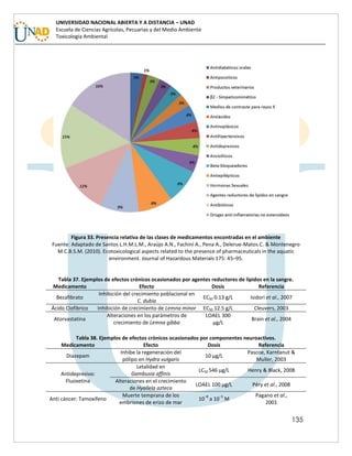 135
UNIVERSIDAD NACIONAL ABIERTA Y A DISTANCIA – UNAD
Escuela de Ciencias Agrícolas, Pecuarias y del Medio Ambiente
Toxicología Ambiental
Figura 33. Presencia relativa de las clases de medicamentos encontradas en el ambiente
Fuente: Adaptado de Santos L.H.M.L.M., Araújo A.N., Fachini A., Pena A., Delerue-Matos C. & Montenegro
M.C.B.S.M. (2010). Ecotoxicological aspects related to the presence of pharmaceuticals in the aquatic
environment. Journal of Hazardous Materials 175: 45–95.
Tabla 37. Ejemplos de efectos crónicos ocasionados por agentes reductores de lípidos en la sangre.
Medicamento Efecto Dosis Referencia
Bezafibrato
Inhibición del crecimiento poblacional en
C. dubia
EC50 0.13 g/L Isidori et al., 2007
Ácido Clofibrico Inhibición de crecimiento de Lemna minor EC50 12.5 g/L Cleuvers, 2003
Atorvastatina
Alteraciones en los parámetros de
crecimiento de Lemna gibba
LOAEL 300
µg/L
Brain et al., 2004
Tabla 38. Ejemplos de efectos crónicos ocasionados por componentes neuroactivos.
Medicamento Efecto Dosis Referencia
Diazepam
Inhibe la regeneración del
pólipo en Hydra vulgaris
10 µg/L
Pascoe, Karntanut &
Muller, 2003
Antidepresivo:
Fluoxetina
Letalidad en
Gambusia affinis
LC50 546 µg/L Henry & Black, 2008
Alteraciones en el crecimiento
de Hyallela azteca
LOAEL 100 µg/L Péry et al., 2008
Anti cáncer: Tamoxifeno
Muerte temprana de los
embriones de erizo de mar
10
−8
a 10
−5
M
Pagano et al.,
2001
 