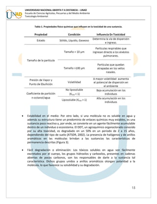 15
UNIVERSIDAD NACIONAL ABIERTA Y A DISTANCIA – UNAD
Escuela de Ciencias Agrícolas, Pecuarias y del Medio Ambiente
Toxicología Ambiental
Tabla 1. Propiedades físico-químicas que influyen en la toxicidad de una sustancia.
 Estabilidad en el medio: Por otro lado, si una molécula no es soluble en agua y
además su estructura tiene un predominio de enlaces químicos muy estables, es una
sustancia poco reactiva y, por ende, se convierte en un agente fácilmente acumulable
dentro de un individuo o ecosistema. El DDT, un agroquímico organoclorado conocido
por su alta toxicidad, es degradado en un 50% en un periodo de 2 a 15 años,
dependiendo del tipo de suelo (ATSDR, 2002). La presencia de halógenos y de anillos
aromáticos en las moléculas brindan a las sustancias las características de
permanencia descritas (Figura 3).
 Fácil degradación o eliminación: Los tóxicos solubles en agua son fácilmente
excretados por el cuerpo, los grupos hidroxilos y carboxilos, presentes en cadenas
abiertas de pocos carbonos, son los responsables de darle a la sustancia tal
característica. Dichos grupos unidos a anillos aromáticos otorgan polaridad a la
molécula, lo que favorece su solubilidad y su degradación.
 