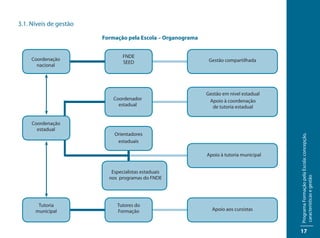 3.1. Níveis de gestão

                        Formação pela Escola – Organograma


                                FNDE
     Coordenação                                              Gestão compartilhada
                                SEED
       nacional




                                                             Gestão em nível estadual
                            Coordenador                       Apoio à coordenação
                              estadual                         de tutoria estadual


     Coordenação
       estadual
                            Orientadores




                                                                                         Programa Formação pela Escola: concepção,
                             estaduais

                                                             Apoio à tutoria municipal


                           Especialistas estaduais
                          nos programas do FNDE




                                                                                         características e gestão
       Tutoria               Tutores do
      municipal              Formação                          Apoio aos cursistas



                                                                                         17
 