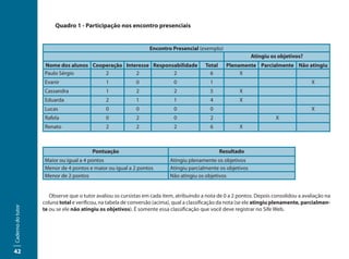 Quadro 1 - Participação nos encontro presenciais


                                                                 Encontro Presencial (exemplo)
                                                                                                              Atingiu os objetivos?
                   Nome dos alunos Cooperação Interesse Responsabilidade                  Total     Plenamente Parcialmente Não atingiu
                   Paulo Sérgio        2          2            2                            6            X
                   Evanir                     1             0               0               1                                           X
                   Cassandra                  1             2               2               5            X
                   Eduarda                    2             1               1               4            X
                   Lucas                      0             0               0               0                                           X
                   Rafela                     0             2               0               2                            X
                   Renato                     2             2               2               6            X



                                        Pontuação                                                 Resultado
                   Maior ou igual a 4 pontos                              Atingiu plenamente os objetivos
                   Menor de 4 pontos e maior ou igual a 2 pontos          Atingiu parcialmente os objetivos
                   Menor de 2 pontos                                      Não atingiu os objetivos


                      Observe que o tutor avaliou os cursistas em cada item, atribuindo a nota de 0 a 2 pontos. Depois consolidou a avaliação na
                   coluna total e verificou, na tabela de conversão (acima), qual a classificação da nota (se ele atingiu plenamente, parcialmen-
Caderno do tutor




                   te ou se ele não atingiu os objetivos). É somente essa classificação que você deve registrar no Sife Web.




42
 