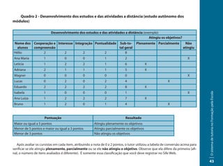 Quadro 2 - Desenvolvimento dos estudos e das atividades a distância (estudo autônomo dos
módulos)

                          Desenvolvimento dos estudos e das atividades a distância (exemplo)
                                                                                       Atingiu os objetivos?
Nome dos Cooperação e Interesse Integração Pontualidade Sub-to-                     Plenamente Parcialmente          Não
  alunos compreensão                                    tal geral                                                   atingiu
Hélio         2           2          2          2           8
Ana Maria            1             0            0              1             2                                         X
Letícia              1             2            2              1             6             X
Adriana              2             1            1              1             5             X
Wagner               0             0            0              0             0                                         X
Lucas                0             2            0              2             4                            X
Eduardo              2             2            2              2             8             X
Isabela              1             0            0              0             1                                         X




                                                                                                                                 O sistema de tutoria no Formação pela Escola
Ana Luiza            1             2            2              2             7             X
Bruno                1             2            0              1             4                            X


                     Pontuação                                               Resultado
Maior ou igual a 5 pontos                              Atingiu plenamente os objetivos
Menor de 5 pontos e maior ou igual a 3 pontos          Atingiu parcialmente os objetivos
Menor de 3 pontos                                      Não atingiu os objetivos


  Após avaliar os cursistas em cada item, atribuindo a nota de 0 a 2 pontos, o tutor utilizou a tabela de conversão acima para
verificar se ele atingiu plenamente, parcialmente ou se ele não atingiu o objetivo. Observe que ela difere da primeira (afi-
nal, o número de itens avaliados é diferente). É somente essa classificação que você deve registrar no Sife Web.

                                                                                                                                 43
 