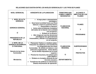 RELACIONES QUE EXISTEN ENTRE LOS NIVELES GERENCIALES Y LOS TIPOS DE PLANES
NIVEL GERENCIAL HORIZONTE DE LA PLANEACION TERRITORIO QUE
CUBRE O AMBITO
GEOGRAFICO
ALCANCE O
AMPLITUD DE LOS
PLANES
1. NIVEL DE ALTA
GERENCIA
GERENCIA GENERAL
O
PRESIDENCIA DE LA
REPUBLICA
 A largo plazo o planeamiento
estratégico.
 Guía hacia la entidad hacia sus fines
básicos o hacia su posición futura.
 Esquemática y General.
 Actúa sobre problemas completos
derivados de la relación de la entidad
con el entorno.
 Enfasis en la eficacia.
 Alto riesgo por que las decisiones
estratégicas son generalmente
irreversibles y afectan a la organización
en su conjunto.
PLANEACION
NACIONAL
PLANES
Y
PROGRAMAS
2. NIVEL DE LA
GERENCIA INTERMEDIA
O FUNCIONAL.
Gerente de las áreas
funcionales
Ministerios.
 Planeación Táctica o a mediano plazo.
Interpreta los objetivos y los transforma
en programas para las áreas
funcionales. Su ámbito se reduce a una
parte de la organización. Actúa dentro
de los límites impuestos por el nivel
superior.
 Precisa los recursos y los plazos para
cada objetivo.
 Énfasis en el empleo eficiente de los
recursos escasos.
 Transforma las políticas en decisiones.
Diseña mecanismos de operación.
PLANEACION
REGIONAL
O
DEPARTAMENTAL
SUBPROGRAMAS
Y
PROYECTOS
 