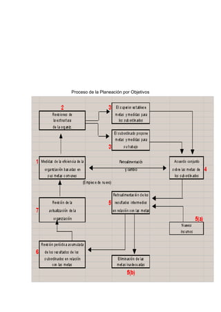 Proceso de la Planeación por Objetivos
 