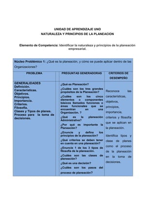 UNIDAD DE APRENDIZAJE UNO
NATURALEZA Y PRINCIPIOS DE LA PLANEACION
Elemento de Competencia: Identificar la naturaleza y principios de la planeación
empresarial.
Núcleo Problémico 1: ¿Qué es la planeación, y cómo se puede aplicar dentro de las
Organizaciones?
PROBLEMA PREGUNTAS GENERADORAS CRITERIOS DE
DESEMPEÑO
GENERALIDADES
Definición.
Características.
Objetivos.
Principios.
Importancia.
Criterios.
Filosofía.
Clases y Tipos de planes.
Proceso para la toma de
decisiones.
¿Qué es Planeación?
¿Cuáles son los tres grandes
propósitos de la Planeación?
¿Cuáles son los cinco
elementos o componentes
básicos llamados funciones o
áreas funcionales que se
encuentran en una
Organización. ?
¿Qué es la planeación
Administrativa?
¿Por qué es importante la
Planeación?
¿Enuncie y defina los
principios de la planeación?
¿Qué criterios se deben tener
en cuenta en una planeación?
¿Enuncie 1 de los 3 tipos de
filosofía de la planeación.
¿Cuáles son las clases de
planeación?
¿Qué es una decisión?
¿Cuáles son los pasos del
proceso de planeación?
Reconoce las
características,
objetivos,
principios,
importancia,
criterios y filosofía
que se aplican en
la planeación.
Identifica tipos y
clase de planes
como el proceso
de la planeación
en la toma de
decisiones.
 