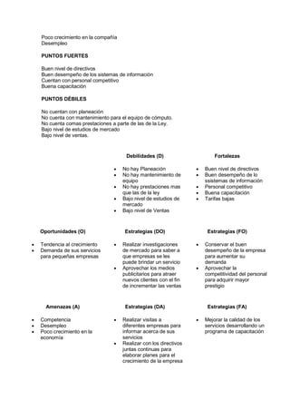 Poco crecimiento en la compañía
Desempleo
PUNTOS FUERTES
Buen nivel de directivos
Buen desempeño de los sistemas de información
Cuentan con personal competitivo
Buena capacitación
PUNTOS DÉBILES
No cuentan con planeación
No cuenta con mantenimiento para el equipo de cómputo.
No cuenta comas prestaciones a parte de las de la Ley.
Bajo nivel de estudios de mercado
Bajo nivel de ventas.
Debilidades (D)
 No hay Planeación
 No hay mantenimiento de
equipo
 No hay prestaciones mas
que las de la ley
 Bajo nivel de estudios de
mercado
 Bajo nivel de Ventas
Fortalezas
 Buen nivel de directivos
 Buen desempeño de lo
ssistemas de información
 Personal competitivo
 Buena capacitación
 Tarifas bajas
Oportunidades (O)
 Tendencia al crecimiento
 Demanda de sus servicios
para pequeñas empresas
Estrategias (DO)
 Realizar investigaciones
de mercado para saber a
que empresas se les
puede brindar un servicio
 Aprovechar los medios
publicitarios para atraer
nuevos clientes con el fin
de incrementar las ventas
Estrategias (FO)
 Conservar el buen
desempeño de la empresa
para aumentar su
demanda
 Aprovechar la
competitividad del personal
para adquirir mayor
prestigio
Amenazas (A)
 Competencia
 Desempleo
 Poco crecimiento en la
economía
Estrategias (DA)
 Realizar visitas a
diferentes empresas para
informar acerca de sus
servicios
 Realizar con los directivos
juntas continuas para
elaborar planes para el
crecimiento de la empresa
Estrategias (FA)
 Mejorar la calidad de los
servicios desarrollando un
programa de capacitación
 