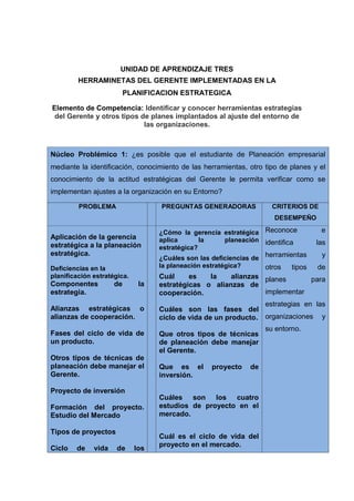 UNIDAD DE APRENDIZAJE TRES
HERRAMINETAS DEL GERENTE IMPLEMENTADAS EN LA
PLANIFICACION ESTRATEGICA
Elemento de Competencia: Identificar y conocer herramientas estrategias
del Gerente y otros tipos de planes implantados al ajuste del entorno de
las organizaciones.
Núcleo Problémico 1: ¿es posible que el estudiante de Planeación empresarial
mediante la identificación, conocimiento de las herramientas, otro tipo de planes y el
conocimiento de la actitud estratégicas del Gerente le permita verificar como se
implementan ajustes a la organización en su Entorno?
PROBLEMA PREGUNTAS GENERADORAS CRITERIOS DE
DESEMPEÑO
Aplicación de la gerencia
estratégica a la planeación
estratégica.
Deficiencias en la
planificación estratégica.
Componentes de la
estrategia.
Alianzas estratégicas o
alianzas de cooperación.
Fases del ciclo de vida de
un producto.
Otros tipos de técnicas de
planeación debe manejar el
Gerente.
Proyecto de inversión
Formación del proyecto.
Estudio del Mercado
Tipos de proyectos
Ciclo de vida de los
¿Cómo la gerencia estratégica
aplica la planeación
estratégica?
¿Cuáles son las deficiencias de
la planeación estratégica?
Cuál es la alianzas
estratégicas o alianzas de
cooperación.
Cuáles son las fases del
ciclo de vida de un producto.
Que otros tipos de técnicas
de planeación debe manejar
el Gerente.
Que es el proyecto de
inversión.
Cuáles son los cuatro
estudios de proyecto en el
mercado.
Cuál es el ciclo de vida del
proyecto en el mercado.
Reconoce e
identifica las
herramientas y
otros tipos de
planes para
implementar
estrategias en las
organizaciones y
su entorno.
 