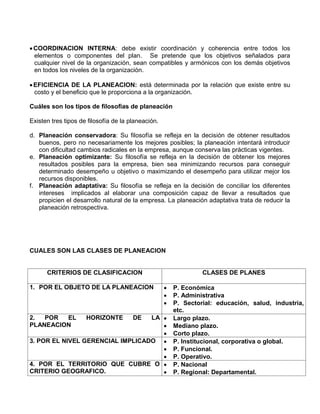 COORDINACION INTERNA: debe existir coordinación y coherencia entre todos los
elementos o componentes del plan. Se pretende que los objetivos señalados para
cualquier nivel de la organización, sean compatibles y armónicos con los demás objetivos
en todos los niveles de la organización.
EFICIENCIA DE LA PLANEACION: está determinada por la relación que existe entre su
costo y el beneficio que le proporciona a la organización.
Cuáles son los tipos de filosofías de planeación
Existen tres tipos de filosofía de la planeación.
d. Planeación conservadora: Su filosofía se refleja en la decisión de obtener resultados
buenos, pero no necesariamente los mejores posibles; la planeación intentará introducir
con dificultad cambios radicales en la empresa, aunque conserva las prácticas vigentes.
e. Planeación optimizante: Su filosofía se refleja en la decisión de obtener los mejores
resultados posibles para la empresa, bien sea minimizando recursos para conseguir
determinado desempeño u objetivo o maximizando el desempeño para utilizar mejor los
recursos disponibles.
f. Planeación adaptativa: Su filosofía se refleja en la decisión de conciliar los diferentes
intereses implicados al elaborar una composición capaz de llevar a resultados que
propicien el desarrollo natural de la empresa. La planeación adaptativa trata de reducir la
planeación retrospectiva.
CUALES SON LAS CLASES DE PLANEACION
CRITERIOS DE CLASIFICACION CLASES DE PLANES
1. POR EL OBJETO DE LA PLANEACION  P. Económica
 P. Administrativa
 P. Sectorial: educación, salud, industria,
etc.
2. POR EL HORIZONTE DE LA
PLANEACION
 Largo plazo.
 Mediano plazo.
 Corto plazo.
3. POR EL NIVEL GERENCIAL IMPLICADO  P. Institucional, corporativa o global.
 P. Funcional.
 P. Operativo.
4. POR EL TERRITORIO QUE CUBRE O
CRITERIO GEOGRAFICO.
 P. Nacional
 P. Regional: Departamental.
 