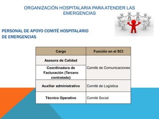 PERSONAL DE APOYO COMITÉ HOSPITALARIO
DE EMERGENCIAS
Cargo Función en el SCI
Asesora de Calidad
Comité de ComunicacionesCoordinadora de
Facturación (Tercero
contratado)
Auxiliar administrativo Comité de Logística
Técnico Operativo Comité Social
ORGANIZACIÓN HOSPITALARIA PARA ATENDER LAS
EMERGENCIAS
 