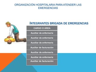 ÍNTEGRANTES BRIGADA DE EMERGENCIAS
CARGO O ÁREA
Auxiliar de enfermería
Auxiliar de enfermería
Auxiliar de enfermería
Auxiliar de facturación
Auxiliar de enfermería
Auxiliar de enfermería
Auxiliar de facturación
ORGANIZACIÓN HOSPITALARIA PARA ATENDER LAS
EMERGENCIAS
 
