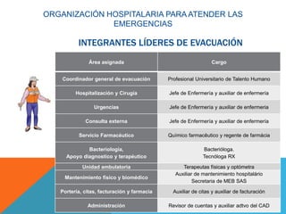 INTEGRANTES LÍDERES DE EVACUACIÓN
Área asignada Cargo
Coordinador general de evacuación Profesional Universitario de Talento Humano
Hospitalización y Cirugía Jefe de Enfermería y auxiliar de enfermería
Urgencias Jefe de Enfermería y auxiliar de enfermeria
Consulta externa Jefe de Enfermería y auxiliar de enfermería
Servicio Farmacéutico Químico farmacêutico y regente de farmácia
Bacteriología,
Apoyo diagnostico y terapéutico
Bacterióloga.
Tecnóloga RX
Unidad ambulatoria Terapeutas físicas y optómetra
Mantenimiento físico y biomédico
Auxiliar de mantenimiento hospitalário
Secretaria de MEB SAS
Portería, citas, facturación y farmacia Auxiliar de citas y auxiliar de facturación
Administración Revisor de cuentas y auxiliar adtvo del CAD
ORGANIZACIÓN HOSPITALARIA PARA ATENDER LAS
EMERGENCIAS
 