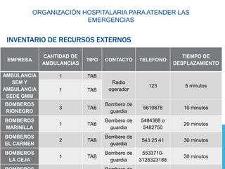 INVENTARIO DE RECURSOS EXTERNOS
EMPRESA
CANTIDAD DE
AMBULANCIAS
TIPO CONTACTO TELEFONO
TIEMPO DE
DESPLAZAMIENTO
AMBULANCIA
SEM Y
AMBULANCIA
SEDE GMM
1 TAB
Radio
operador
123 5 minutos
1 TAB
BOMBEROS
RIONEGRO
3 TAB
Bombero de
guardia
5610878 10 minutos
BOMBEROS
MARINILLA
1 TAB
Bombero de
guardia
5484388 o
5482750
20 minutos
BOMBEROS
EL CARMEN
2 TAB
Bombero de
guardia
543 25 41 30 minutos
BOMBEROS
LA CEJA
1 TAB
Bombero de
guardia
5533710-
3128323188
30 minutos
ORGANIZACIÓN HOSPITALARIA PARA ATENDER LAS
EMERGENCIAS
 