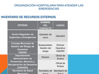 INVENTARIO DE RECURSOS EXTERNOS
ENTIDAD
NOMBRE
DEL
CONTACTO
CARGO
Centro Regulador de
Urgencias y Emergencias
Operador de
turno
Operador
Consejo Municipal de
Gestión del Riesgo de
Desastres
CMGRD
Subsecretario
Gestión del
riesgo
Director
Operativo
CMGRD
Departamento
Administrativo de
Prevención, Atención y
Recuperación de Desastres
(DAPARD)
Director
Oficial de
Enlace
Oficial de
Enlace
Secretaria de Salud Secretario de Secretario de
ORGANIZACIÓN HOSPITALARIA PARA ATENDER LAS
EMERGENCIAS
 