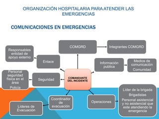 COMUNICACIONES EN EMERGENCIAS
COMANDANTE
DEL INCIDENTE
COMGRD Integrantes COMGRD
Información
publica
Medios de
comunicación
Comunidad
Operaciones
Líder de la brigada
Brigadistas
Personal asistencial
y no asistencial que
este atendiendo la
emergencia
Coordinador
de
evacuaciónLíderes de
Evacuación
Seguridad
Personal
seguridad
física en el
área
Policía
Enlace
Responsables
entidad de
apoyo externo
ORGANIZACIÓN HOSPITALARIA PARA ATENDER LAS
EMERGENCIAS
 