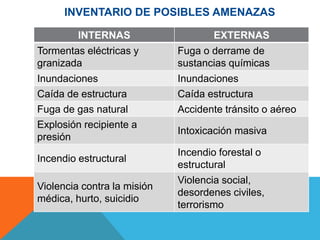 INVENTARIO DE POSIBLES AMENAZAS
INTERNAS EXTERNAS
Tormentas eléctricas y
granizada
Fuga o derrame de
sustancias químicas
Inundaciones Inundaciones
Caída de estructura Caída estructura
Fuga de gas natural Accidente tránsito o aéreo
Explosión recipiente a
presión
Intoxicación masiva
Incendio estructural
Incendio forestal o
estructural
Violencia contra la misión
médica, hurto, suicidio
Violencia social,
desordenes civiles,
terrorismo
 
