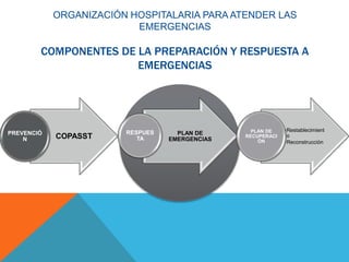 ORGANIZACIÓN HOSPITALARIA PARA ATENDER LAS
EMERGENCIAS
COMPONENTES DE LA PREPARACIÓN Y RESPUESTA A
EMERGENCIAS
COPASSTPREVENCIÓ
N
PLAN DE
EMERGENCIAS
RESPUES
TA
•Restablecimient
o
•Reconstrucción
PLAN DE
RECUPERACI
ÓN
 