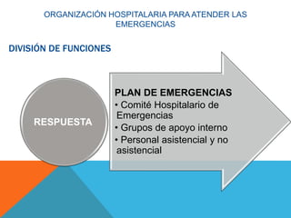 DIVISIÓN DE FUNCIONES
PLAN DE EMERGENCIAS
• Comité Hospitalario de
Emergencias
• Grupos de apoyo interno
• Personal asistencial y no
asistencial
RESPUESTA
ORGANIZACIÓN HOSPITALARIA PARA ATENDER LAS
EMERGENCIAS
 
