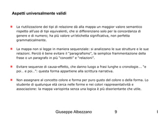 Aspetti universalmente validi
La riutilizzazione dei tipi di relazione dà alla mappa un maggior valore semantico
rispetto all’uso di tipi equivalenti, che si differenziano solo per la concordanza di
genere e di numero; ha più valore un’etichetta significativa, non perfetta
grammaticalmente.
La mappa non si legge in maniera sequenziale: si analizzano le sue strutture e le sue
relazioni. Perciò è bene evitare il “paragrafismo”, la semplice frammentazione della
frase o un paragrafo in più “concetti” e “relazioni”.
Evitare sequenze di causa-effetto, che danno luogo a frasi lunghe o cronologie…. “e
poi… e poi…”: questa forma appartiene alla scrittura narrativa.
Non assegnare al concetto colore e forma per puro gusto del colore o della forma. Lo
studente di qualunque età cerca nelle forme e nei colori rappresentatività e
associazione: la mappa variopinta senza una logica è più disorientante che utile.

Giuseppe Albezzano

9

I

 