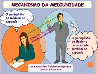 O perispírito
do médium se
expande.
O perispírito
do Espírito
comunicante
também se
expande.
MECANISMO DA MEDIUNIDADE
Uma atmosfera fluídico-perispiritual
comum é formada.
 